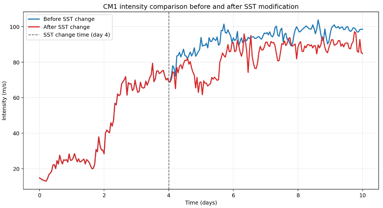 CM1 and RL framework